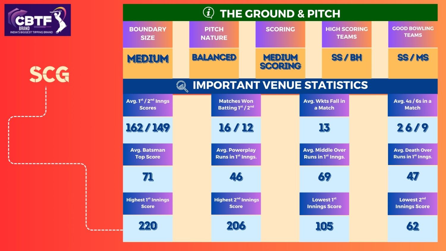 SCG - THE GROUND & PITCH