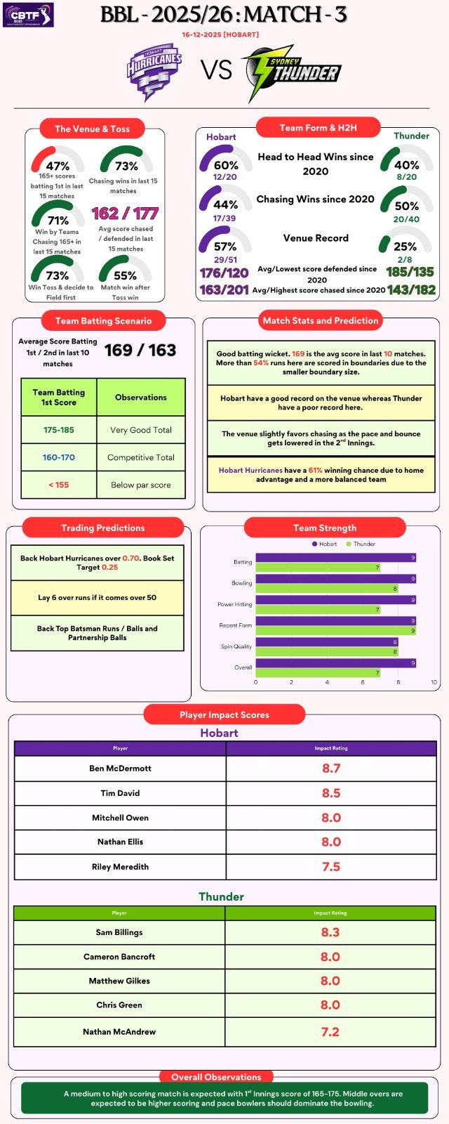 BBL Match 3 - Hobart Hurricanes vs Sydney Thunder - Match Analysis and Predictions