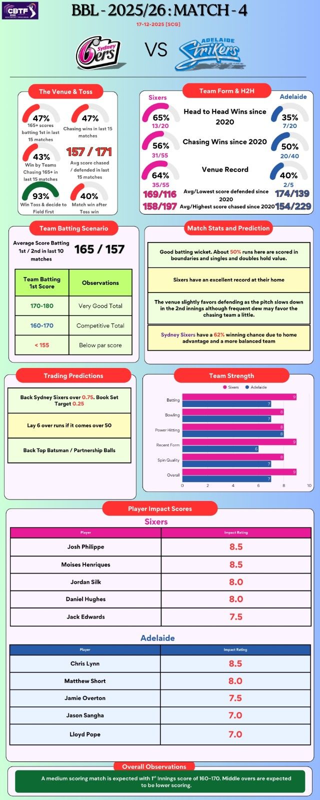BBL Match 4 - Sydney Sixers vs Adelaide Strikers at SCG -  Match Analysis and Predictions