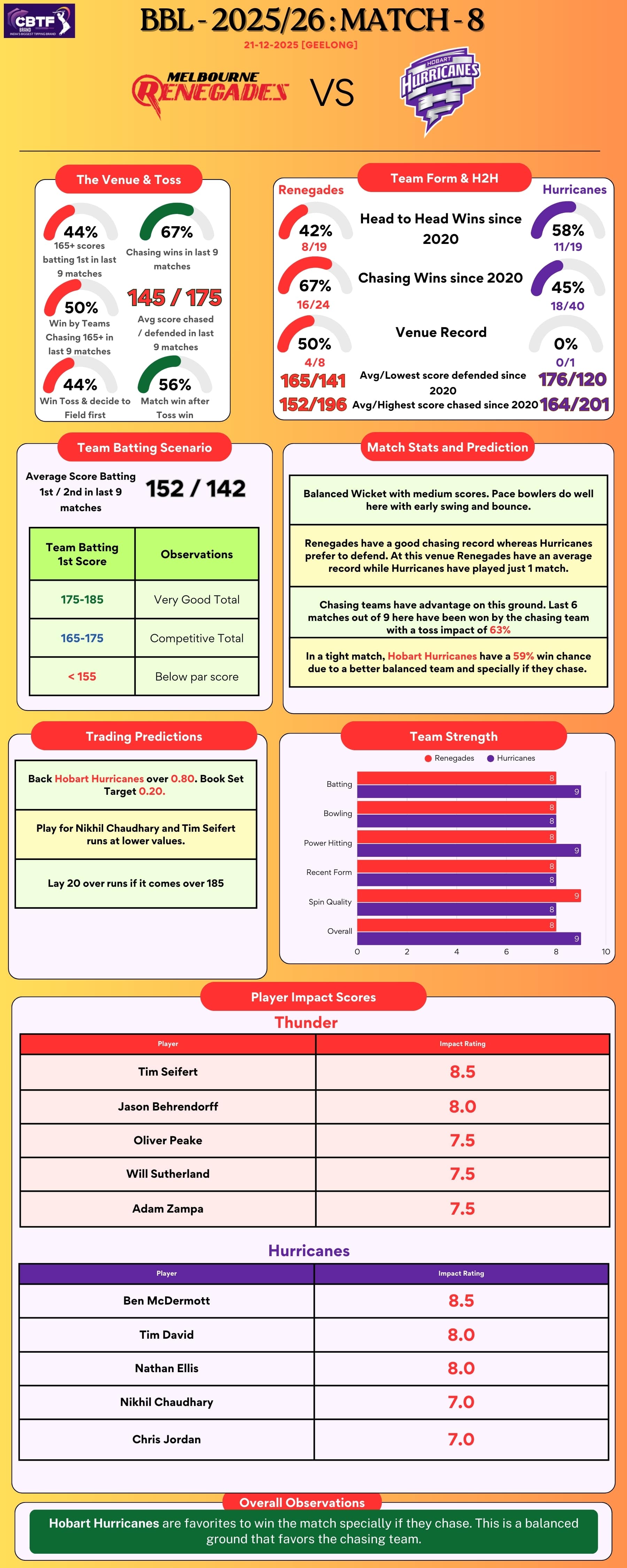 BBL Match 8 - Melbourne Renegades vs Hobart Hurricanes at Geelong - Preview and Conditions :