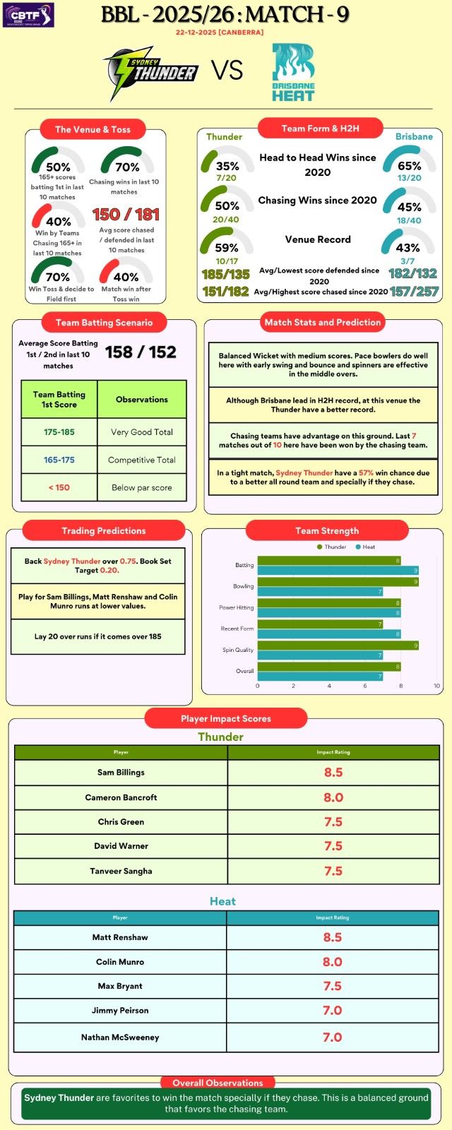 BBL Match 9 - Sydney Thunder vs Brisbane Heat at Canberra - Match Analysis and Predictions