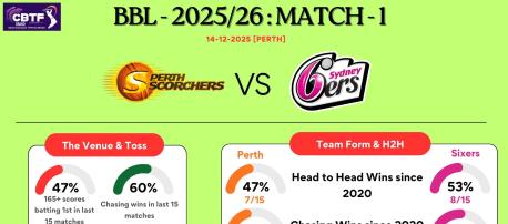BBL Match 1 - Perth Scorchers vs Sydney Sixers at Perth Stadium - Preview and Conditions
