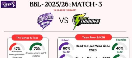 BBL Match 3 - Hobart Hurricanes vs Sydney Thunder - Match Analysis and Predictions