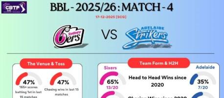 BBL Match 4 - Sydney Sixers vs Adelaide Strikers at SCG -  Match Analysis and Predictions