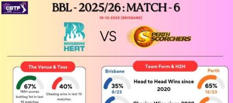 BBL Match 6 - Brisbane Heat vs Perth Scorchers at Brisbane - Match Analysis and Predictions